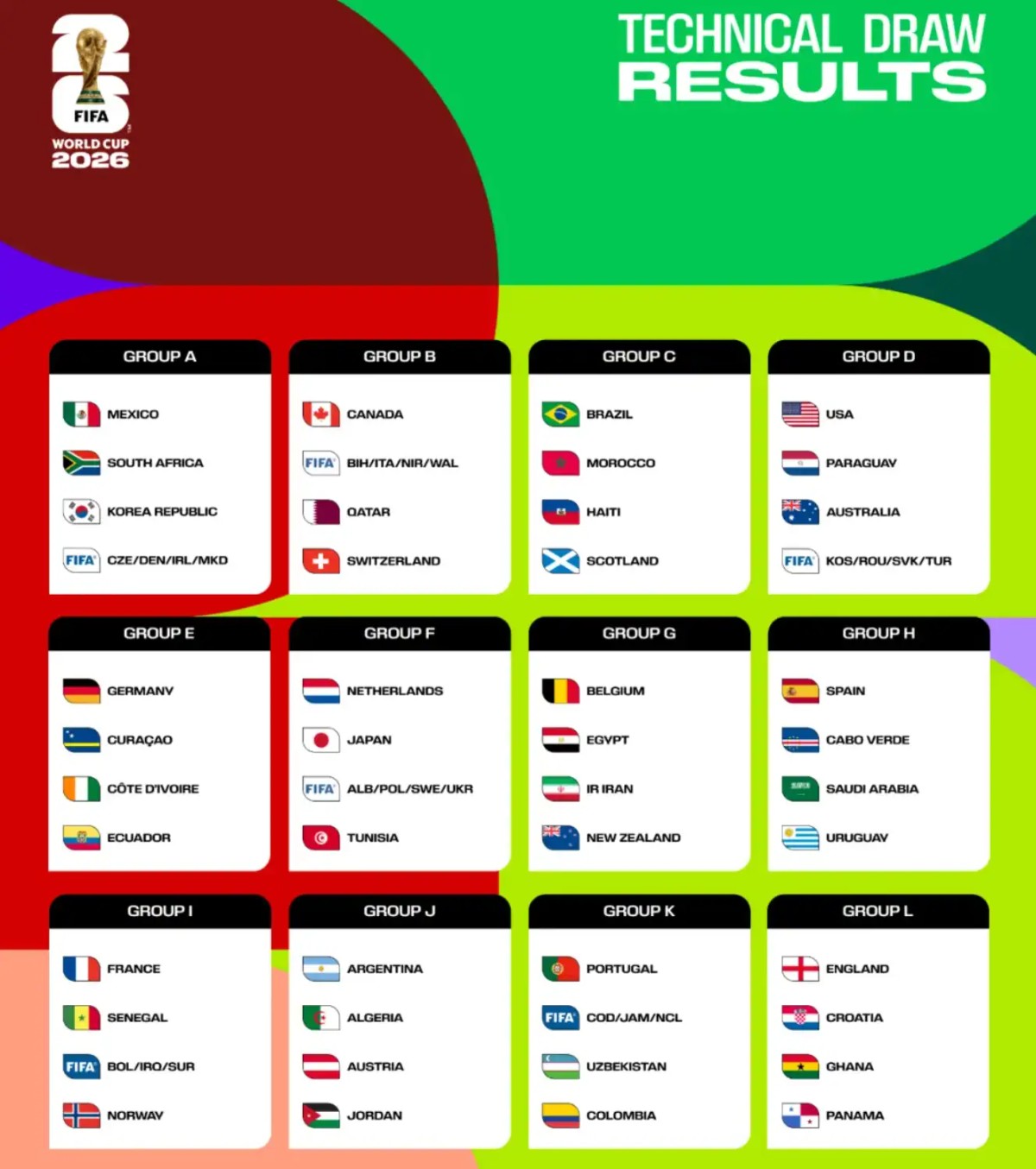 2026美加墨世界杯分组抽签结果