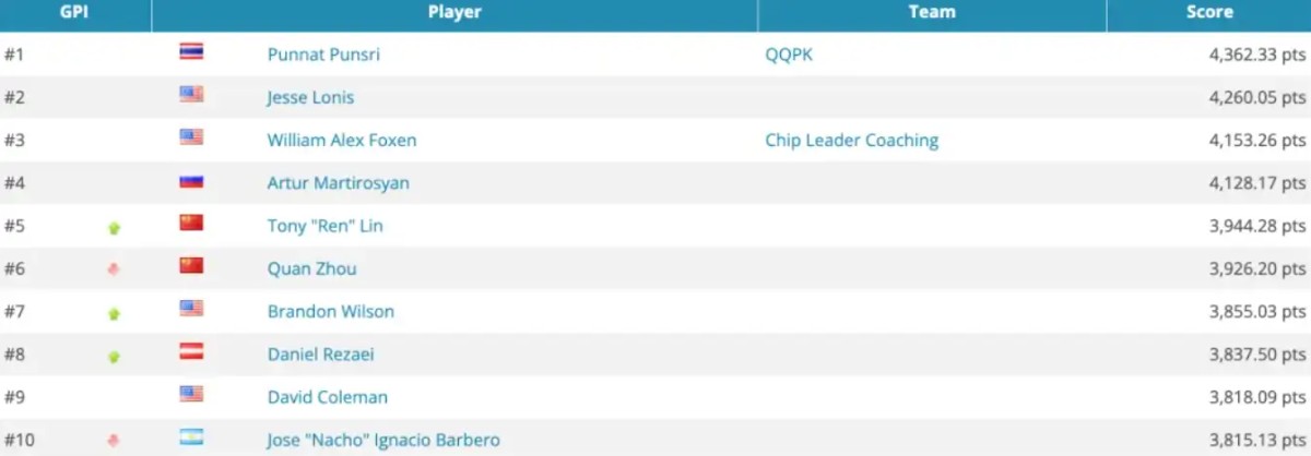 【德州扑克】华人牌手集体崛起!2025年度GPI榜单揭晓 多位中国选手挺近前列