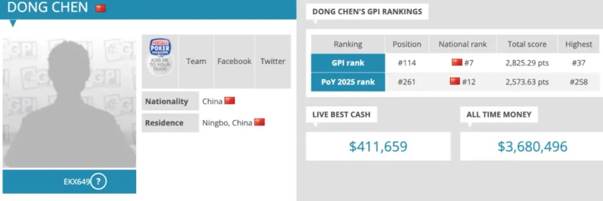 【德州扑克】华人牌手集体崛起!2025年度GPI榜单揭晓 多位中国选手挺近前列